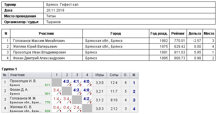 результаты турнира 