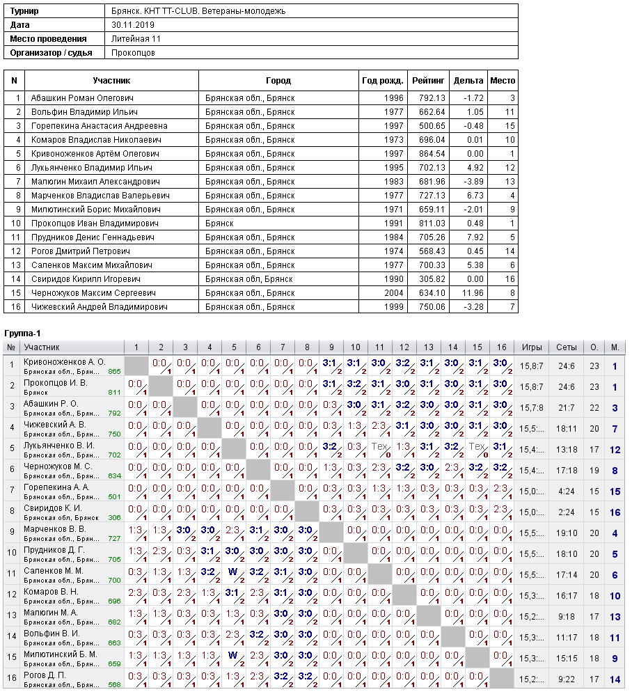результаты турнира КНТ TT-CLUB. Ветераны-молодежь