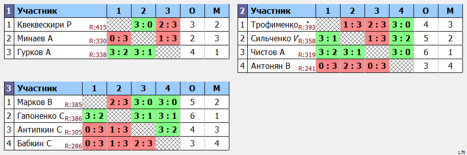 результаты турнира Кубок за победу над коронавирусом! Макс - 400