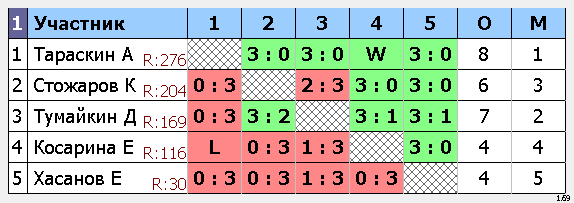 результаты турнира Макс-290 Натен ул.1905 