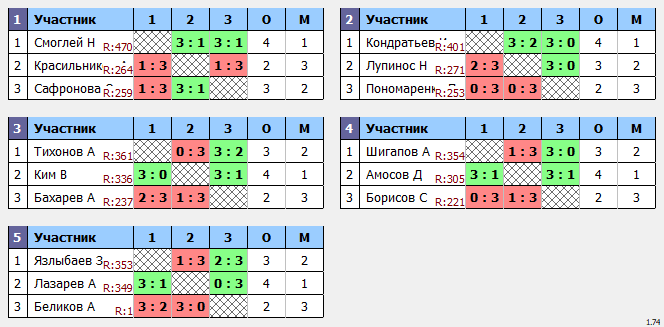 результаты турнира Макс-470 в ТТL-Савеловская 