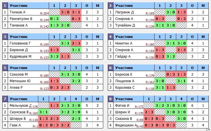 результаты турнира Макс-200 в ТТL-Савеловская 