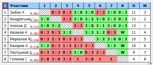 результаты турнира Макс-470 в ТТL-Савеловская 