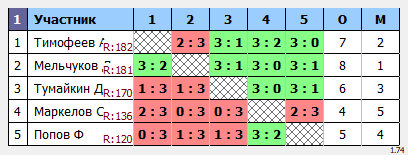 результаты турнира Макс-200 в ТТL-Савеловская 