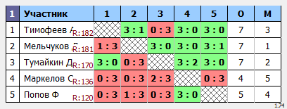 результаты турнира Макс-200 в ТТL-Савеловская 