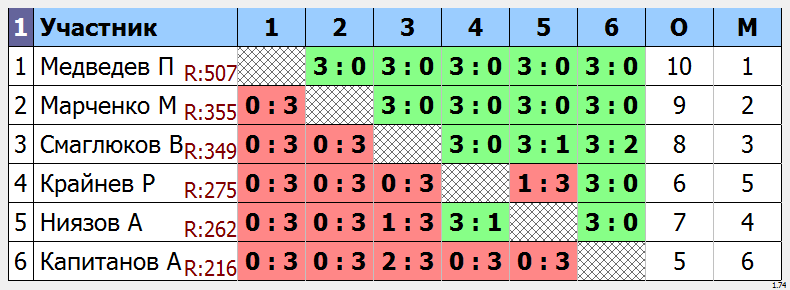 результаты турнира Мытищи-550
