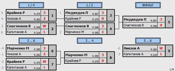 результаты турнира Мытищи-550