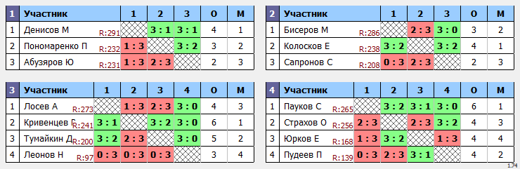 результаты турнира Макс-303 в ТТL-Савеловская 