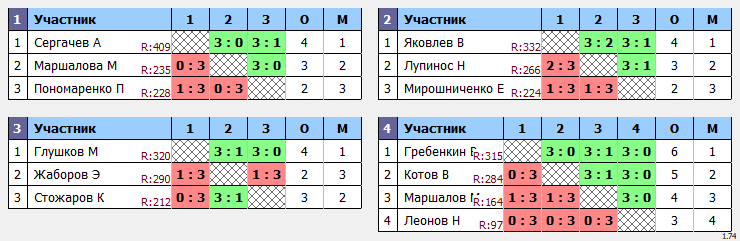 результаты турнира Макс-470 в ТТL-Савеловская 