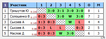 результаты турнира Орёл. Воскресный