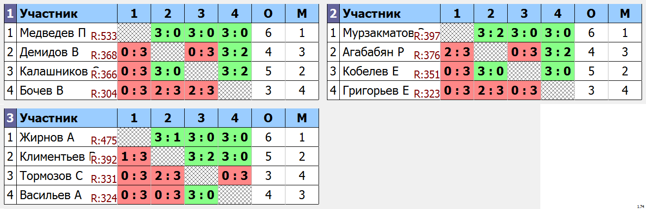 результаты турнира Мытищи-1499