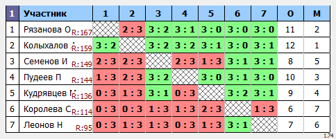 результаты турнира Макс-175 в ТТL-Савеловская 