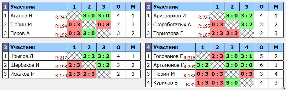 результаты турнира Мытищи-250