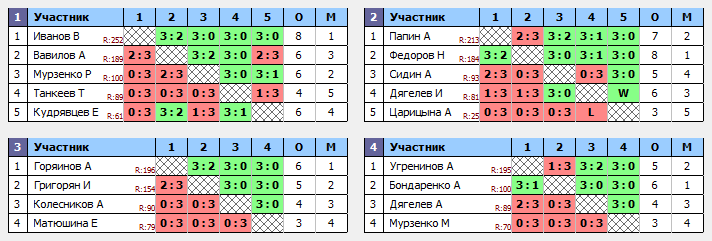 результаты турнира Крылья