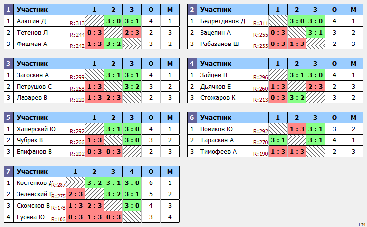 результаты турнира Пивной Макс-314 в ТТL-Савеловская 