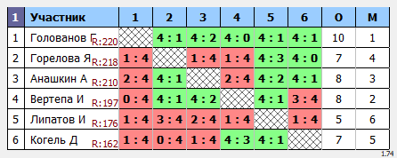 результаты турнира Макс-225 в ТТL-Савеловская 