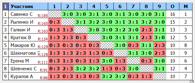 результаты турнира Утренний Маск - 185
