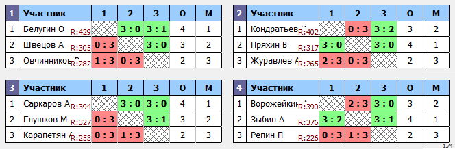 результаты турнира Макс-450 в ТТL-Савеловская 