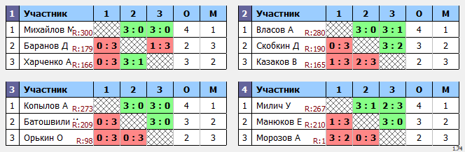 результаты турнира Макс-300 в ТТL-Савеловская 