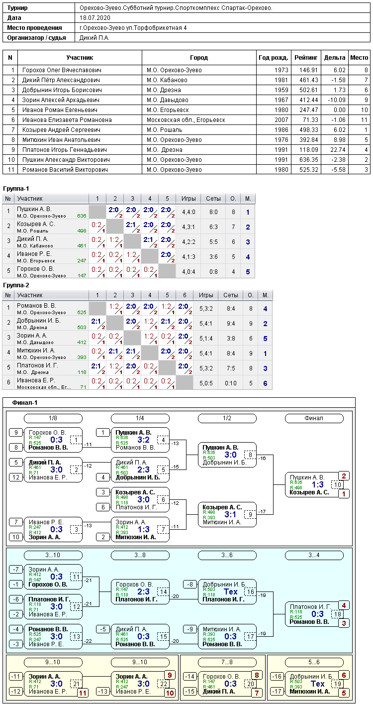 результаты турнира 