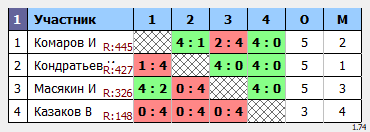 результаты турнира Макс-450 в ТТL-Савеловская 
