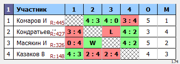 результаты турнира Макс-450 в ТТL-Савеловская 
