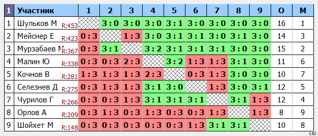 результаты турнира Раменское 
