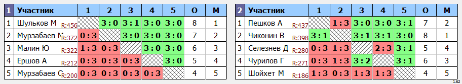 результаты турнира Раменское 