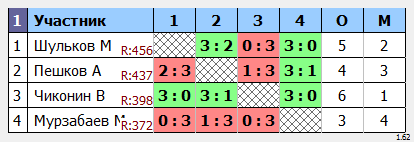 результаты турнира Раменское 