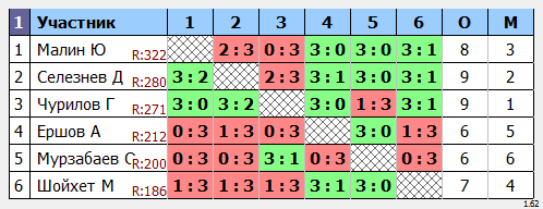 результаты турнира Раменское 