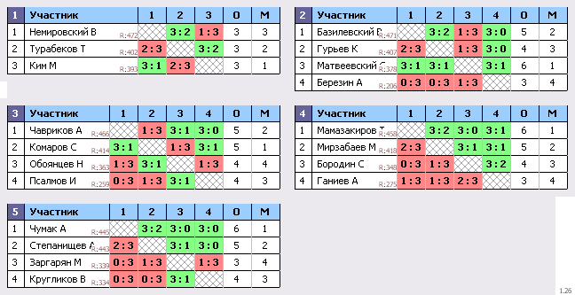 результаты турнира Холмы