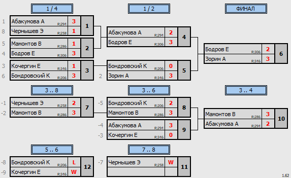 результаты турнира ТеннисОк–Люб 550