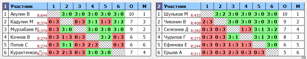 результаты турнира Раменское 