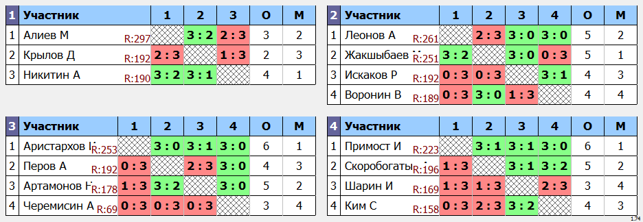 результаты турнира Мытищи-300