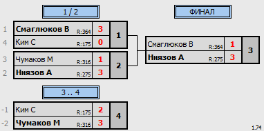 результаты турнира Мытищи-550
