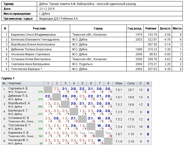результаты турнира Турнир памяти А.М. Вайнштейна - женский одиночный разряд