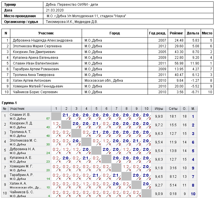 результаты турнира Первенство ОИЯИ - дети