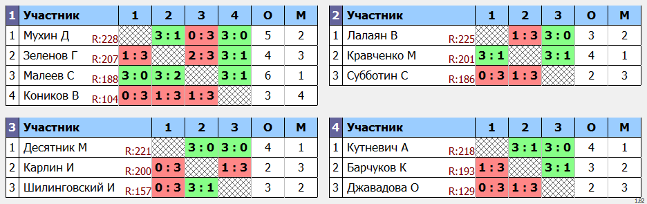 результаты турнира POINT - макс 230