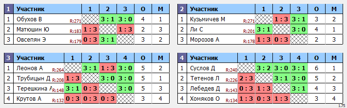 результаты турнира Макс-275 в клубе Tenix 