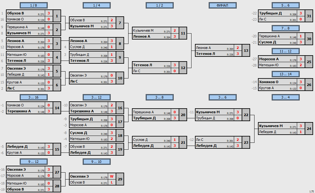 результаты турнира Макс-275 в клубе Tenix 