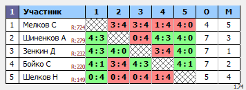 результаты турнира Искра300