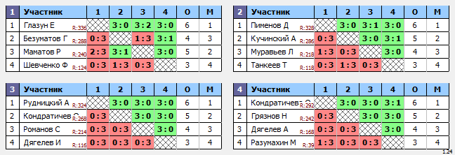 результаты турнира Крылья