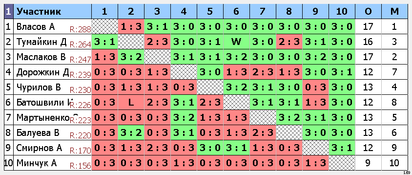 результаты турнира Макс-290, 