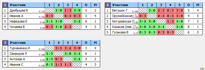 результаты турнира ТеннисОк–Люб 125