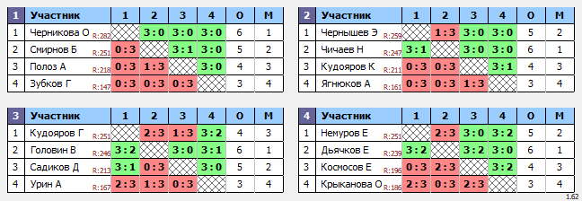 результаты турнира ТеннисОк–Люб 300