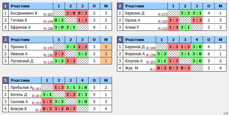 результаты турнира Макс-175 в ТТL-Савеловская 