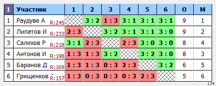 результаты турнира Макс-250 в ТТL-Савеловская 