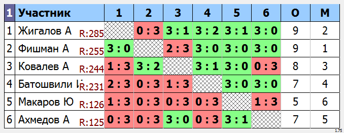 результаты турнира Утренний МАСК - 285
