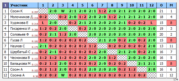 результаты турнира Открытое первенство с.к. Подосинки