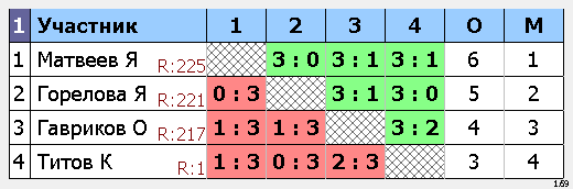 результаты турнира Макс-225, 